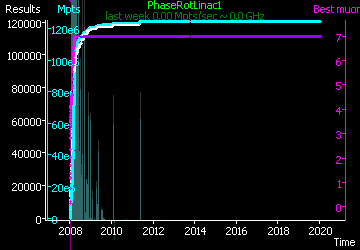 [Graph of PhaseRotLinac1 progress]