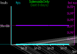 [SolenoidsOnly progress in last week]